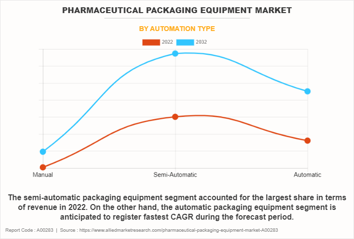 Pharmaceutical Packaging Equipment Market by Automation Type