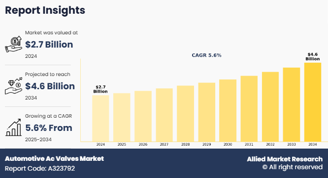 Automotive Ac Valves Market