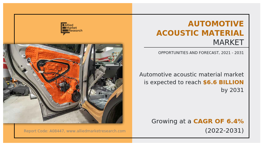 Automotive Acoustic Material Market