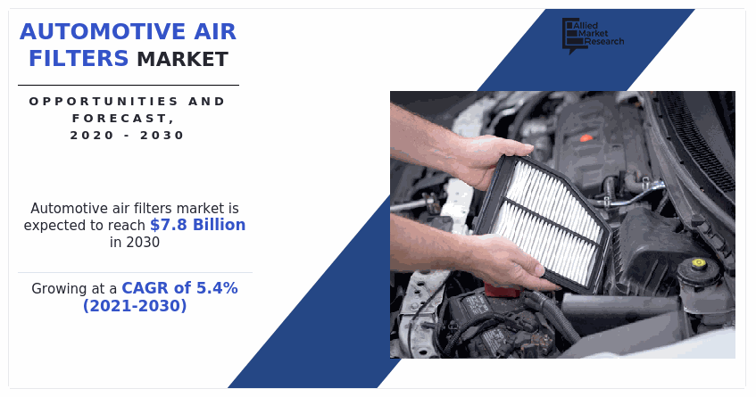 Automotive Air Filters Market, Air Filters Industry