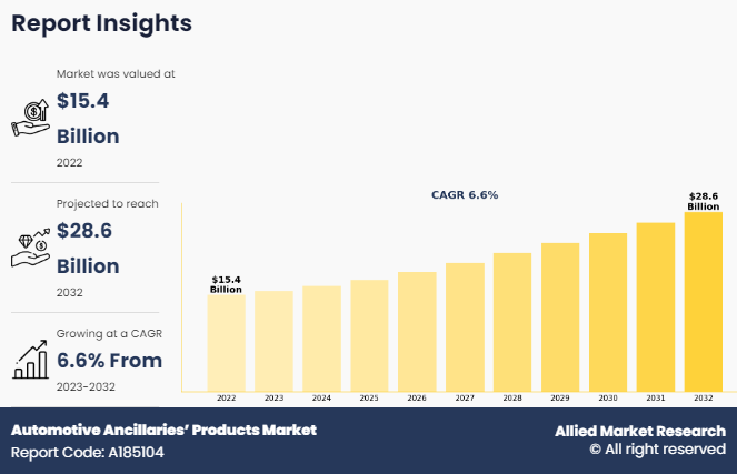 Automotive Ancillaries’ Products Market