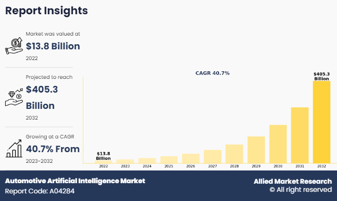Automotive Artificial Intelligence Market