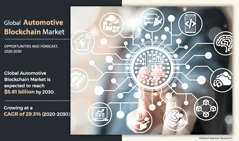 Automotive Blockchain Market