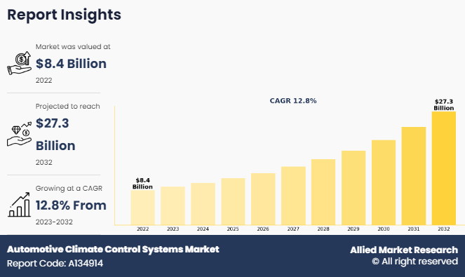 Automotive Climate Control Systems Market