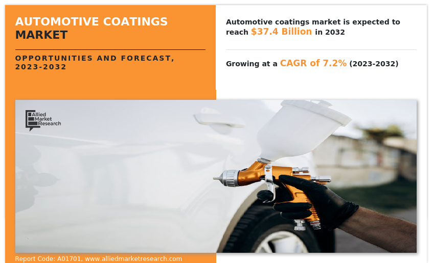 Automotive Coatings Market