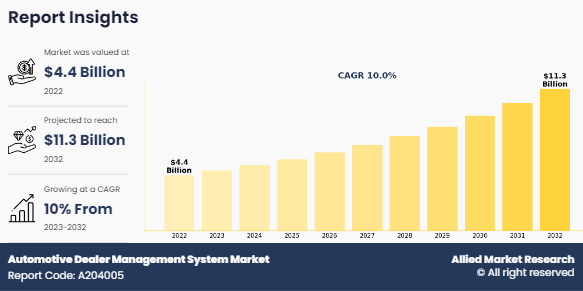 Automotive Dealer Management System Market