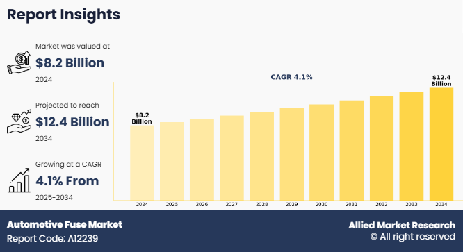 Automotive Fuse Market