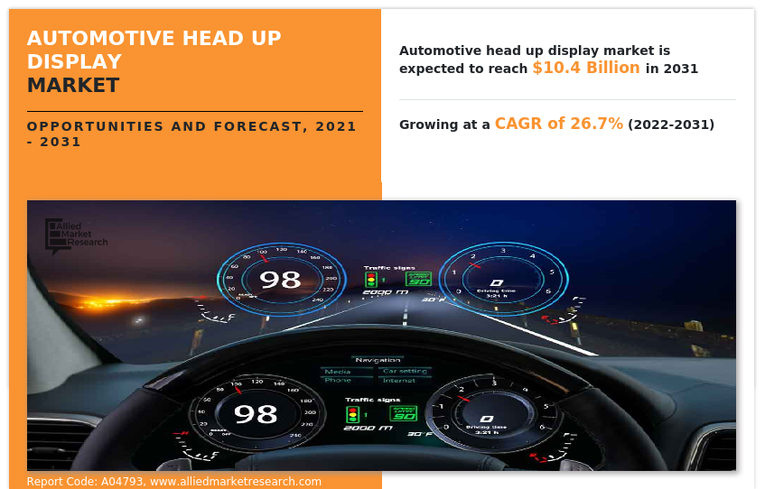 Automotive Head Up Display Market Analysis, Size, Trend, Share