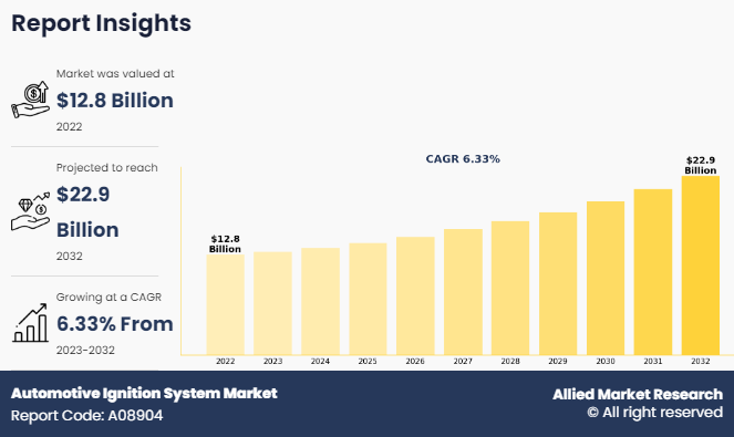Automotive Ignition System Market