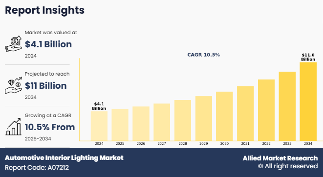 Automotive Interior Lighting Market