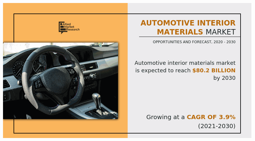 Automotive Interior Materials Market