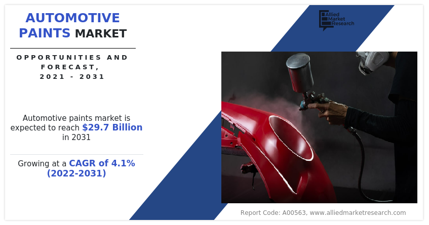 Automotive Paints Market