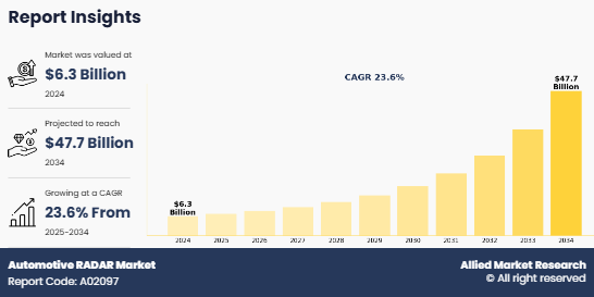 Automotive RADAR Market