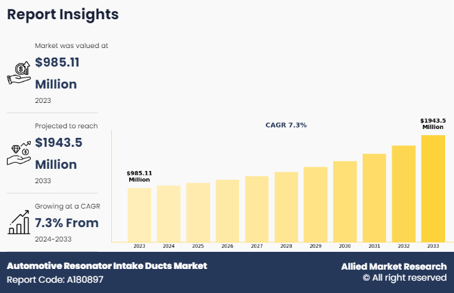Automotive Resonator Intake Ducts Market
