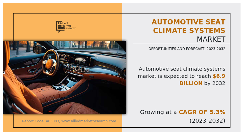 Car Heated Seat Cover Market Projected to Deliver Greater Revenues during  the Forecast Period