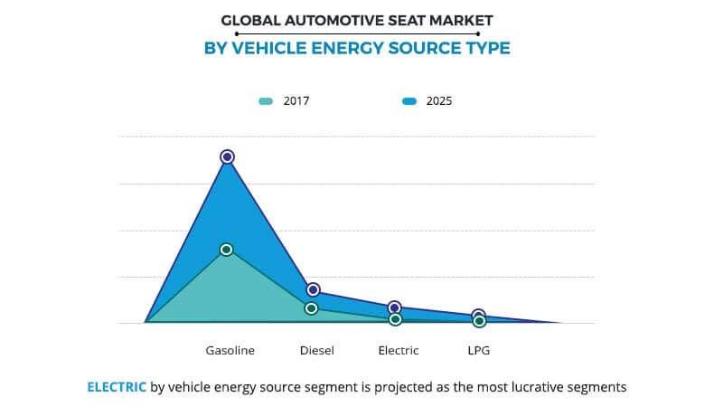 Automotive Seat Market by Vehicle Energy Source Type