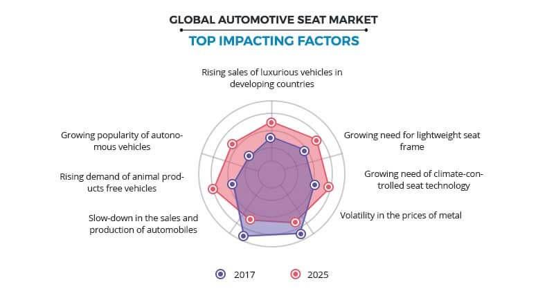 Automotive Seat Market Top Impacting Factors