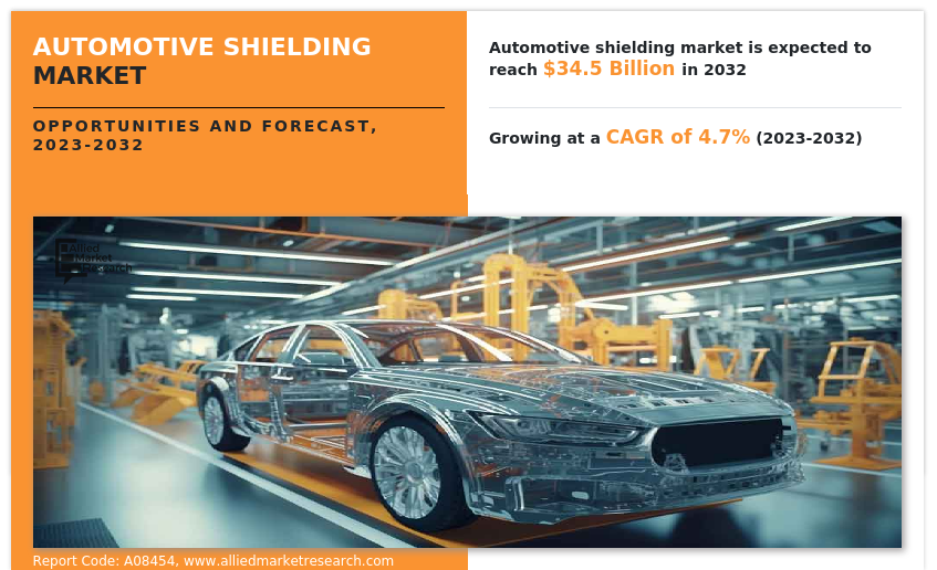Automotive Shielding Market