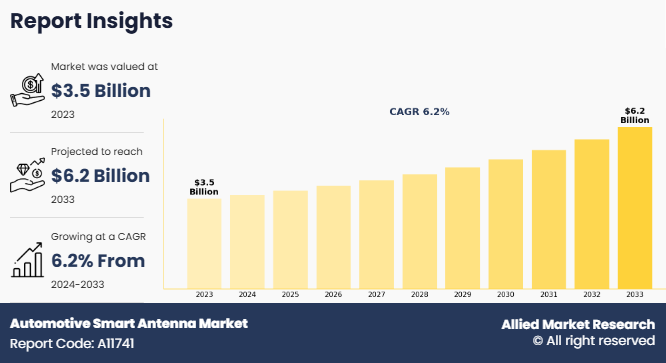 Automotive Smart Antenna Market