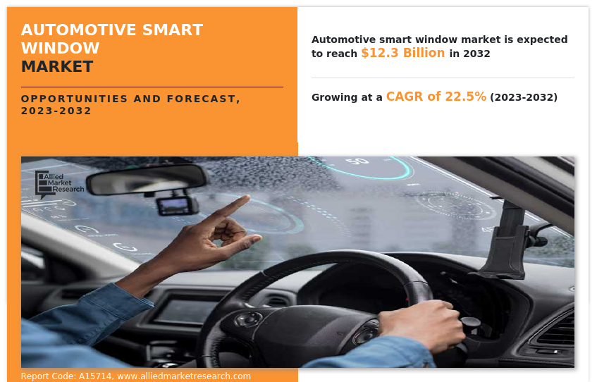 Automotive Smart Window Market