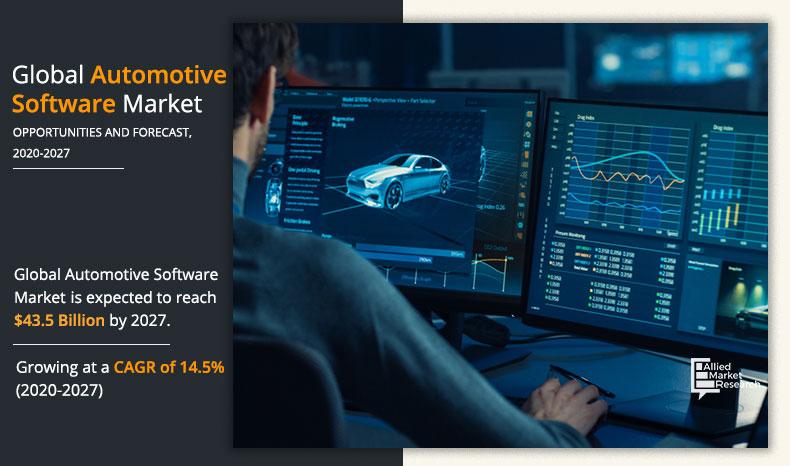 Automotive Software Market By 2027
