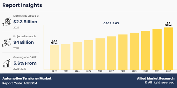 Automotive Tensioner Market