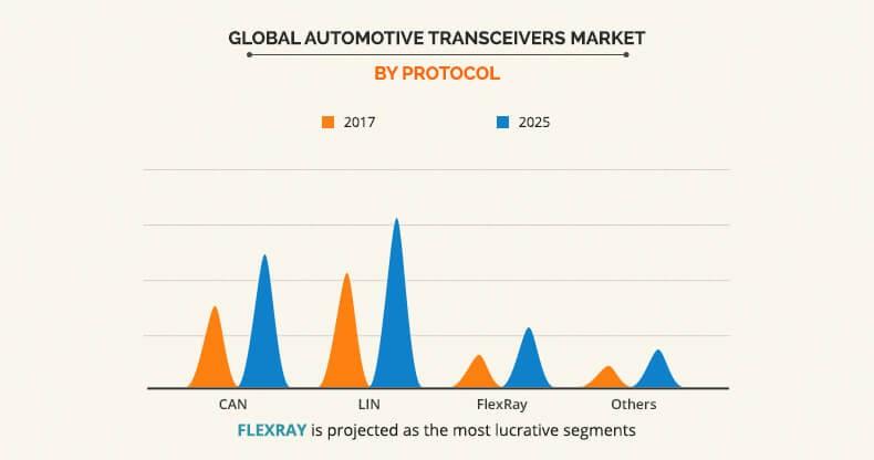 Automotive Transceivers Market by Protocol