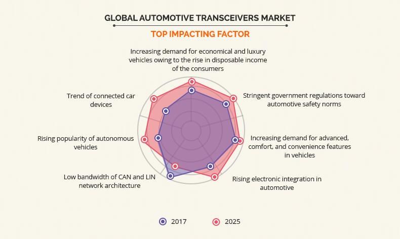 Automotive Transceivers Market Top Impacting Factor