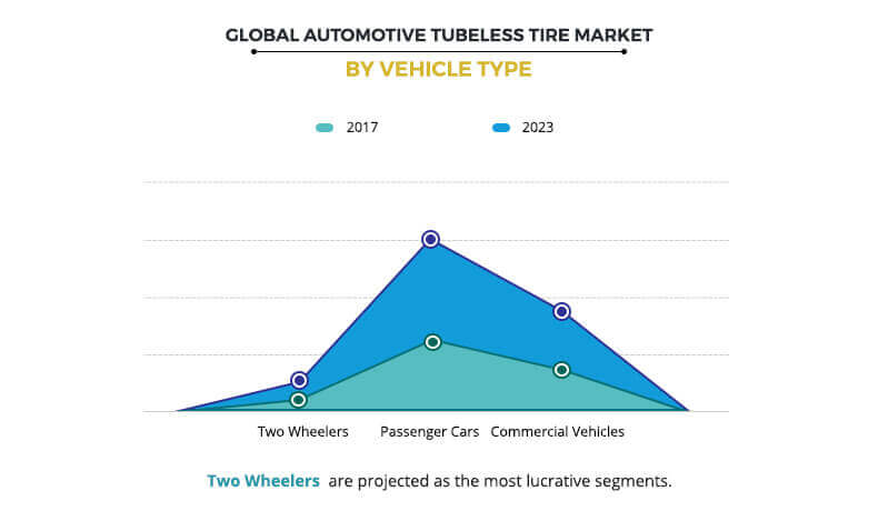 Automotive Tubeless Tire Market by Tire Type