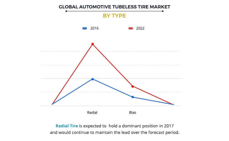 Automotive Tubeless Tire Market by Vehicle Type