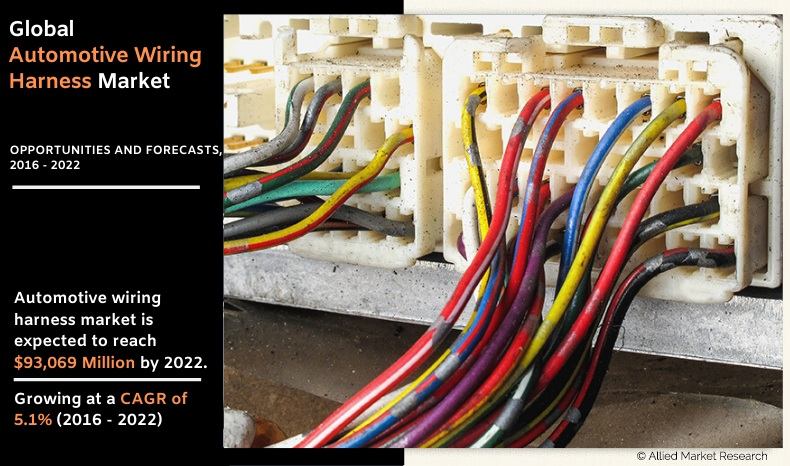 Automotive Wiring Harness Market Manufacturers Size 2027