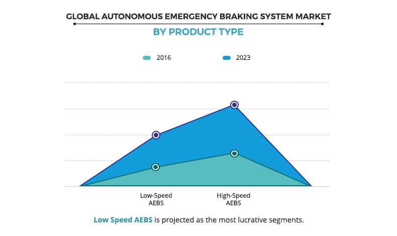 Autonomous emergency braking system market by product type	