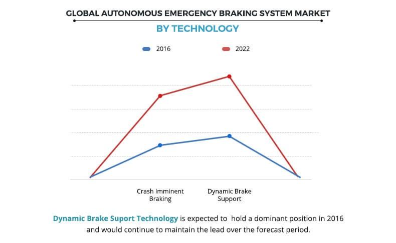 Autonomous emergency braking system market by technology graph	