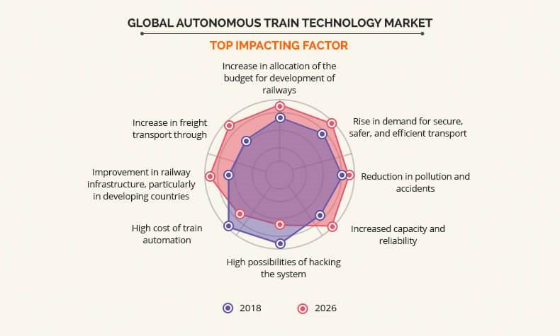 Autonomous Train Technology Market Top Impacting Factors Graph