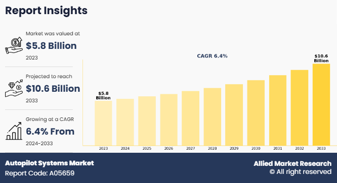 Autopilot Systems Market