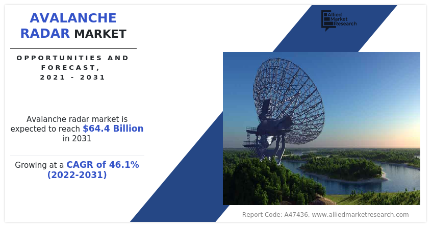Avalanche Radar Market Insights