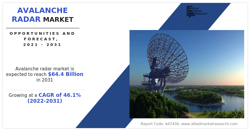 Avalanche Radar Market