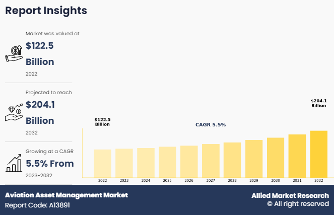 Aviation Asset Management Market