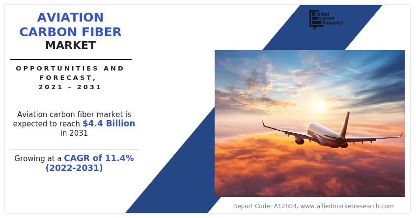 Aviation Carbon Fiber Market