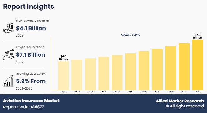 Aviation Insurance Market Insights