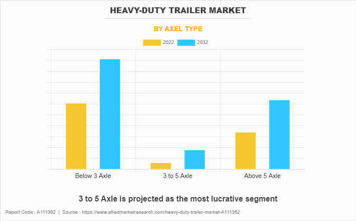 Heavy-Duty Trailer Market by Axel Type