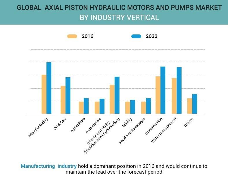 Axial Piston Hydraulic Motors and Pumps Market by Industry Vertical	