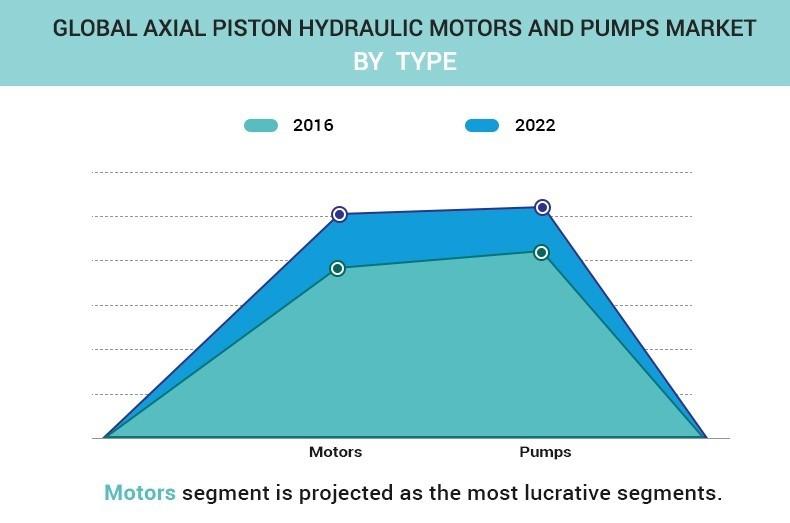 Axial Piston Hydraulic Motors and Pumps Market by Type	