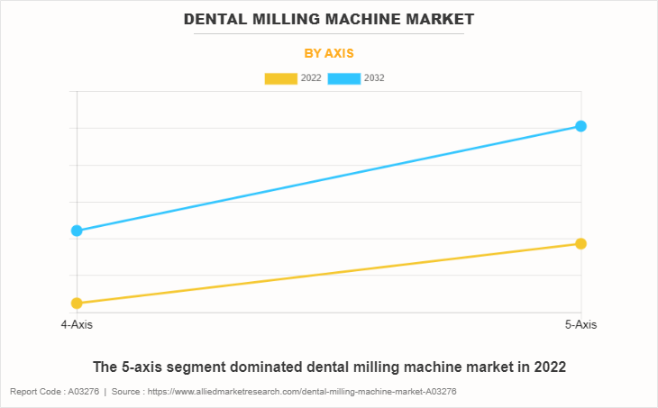 Dental Milling Machine Market by Axis