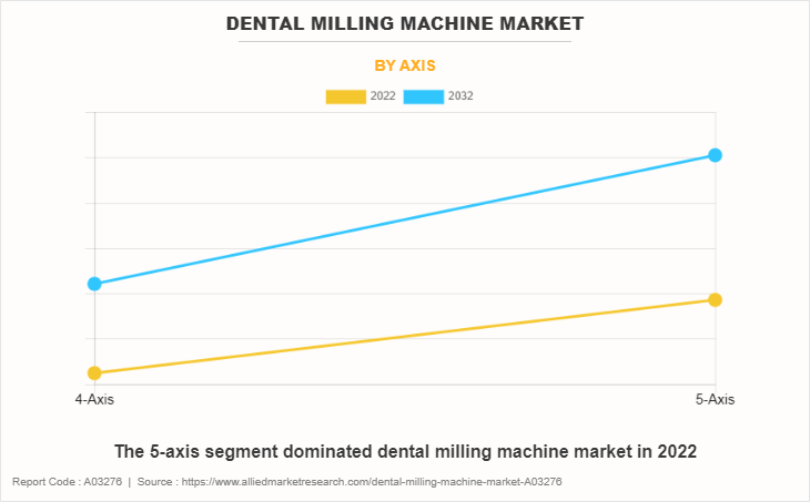 Dental Milling Machine Market