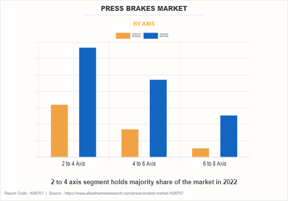 Press Brakes Market by Axis