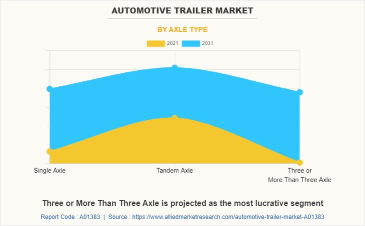 Automotive Trailer Market by Axle Type