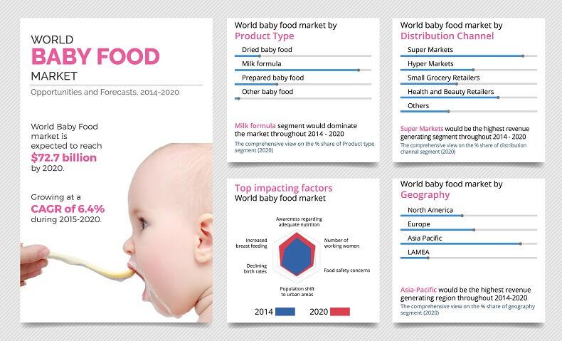 gerber baby food chart