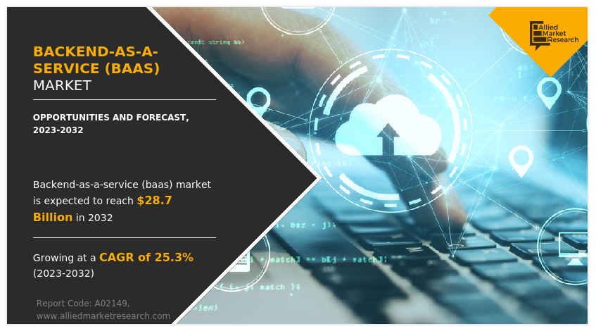 Backend-as-a-Service (BaaS) Market