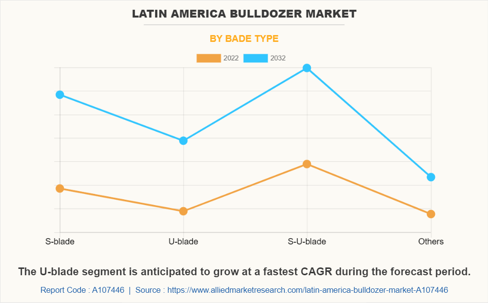 Latin America Bulldozer Market by Bade Type